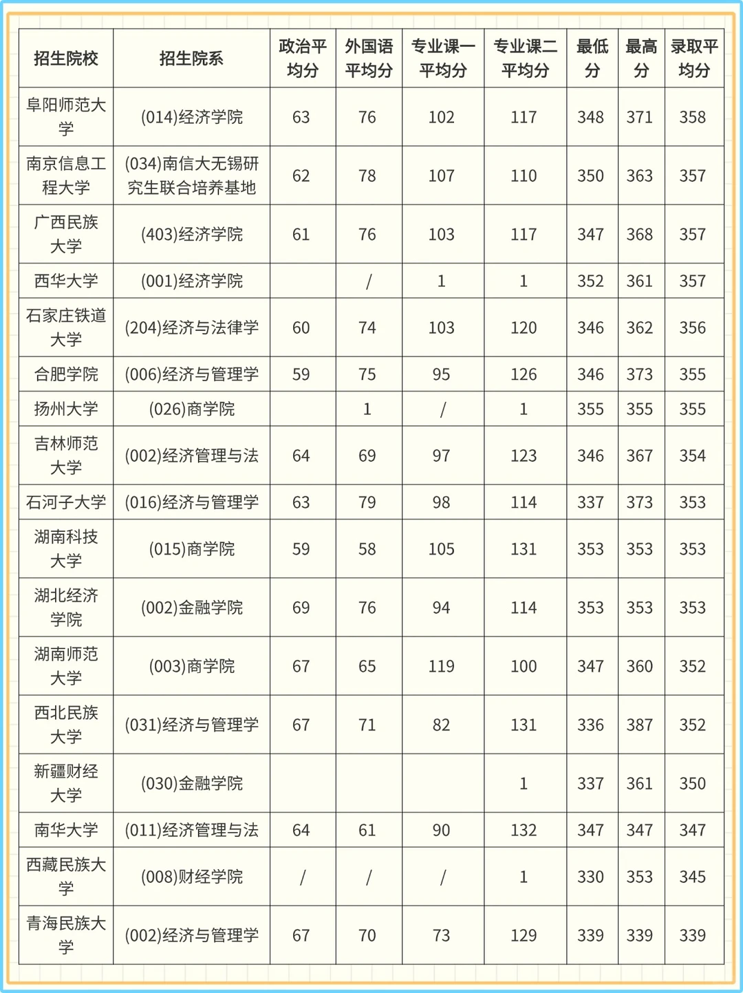?26 考研金融专硕 | 院校压分？一眼看清