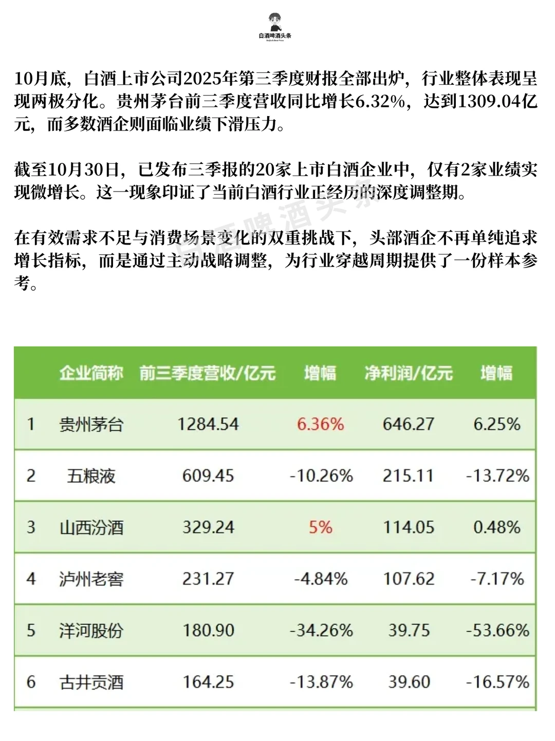 白酒三季报?业绩普跌，行业仍在深度调整