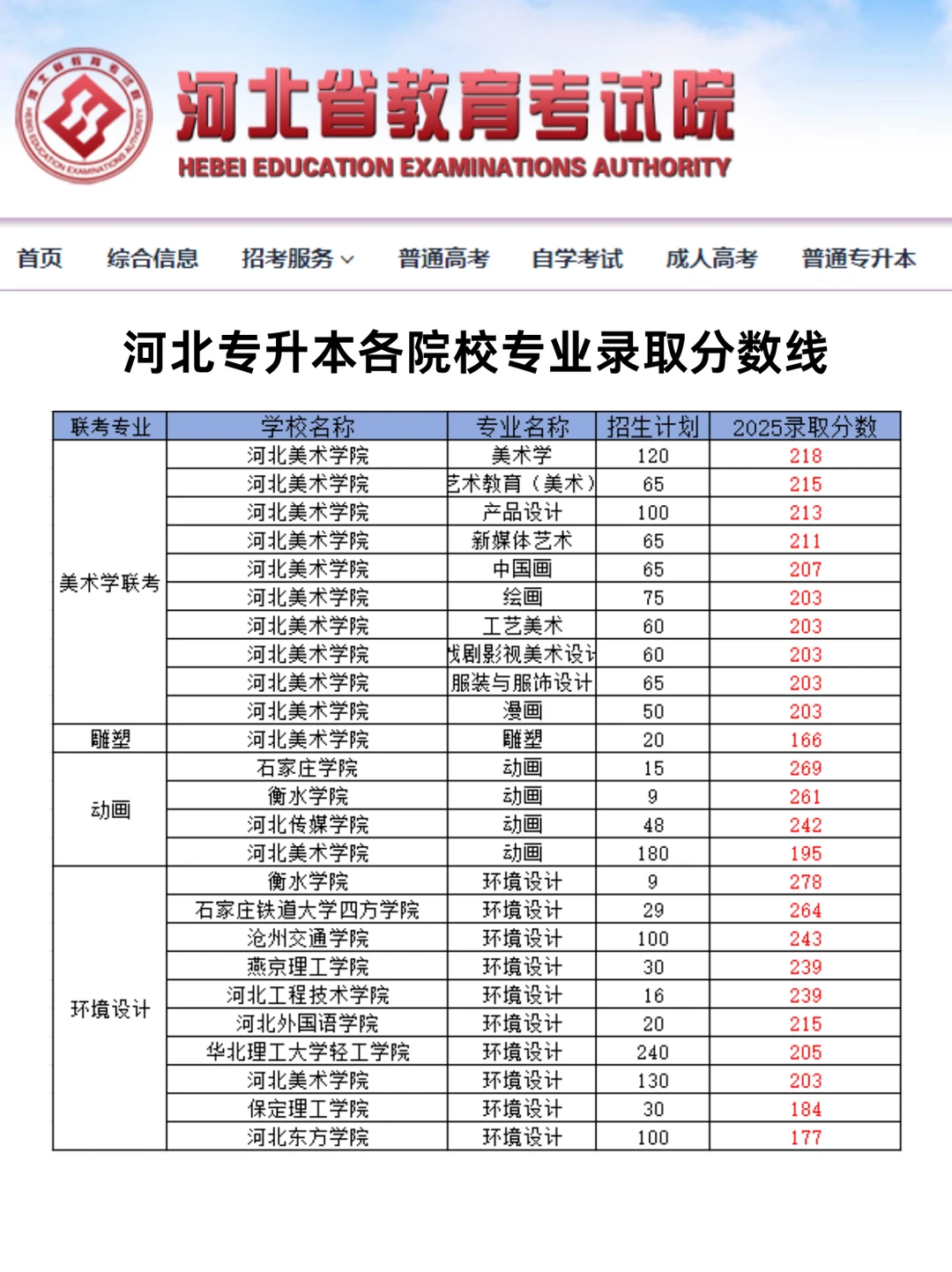 2025河北专升本各院校录取分数线！