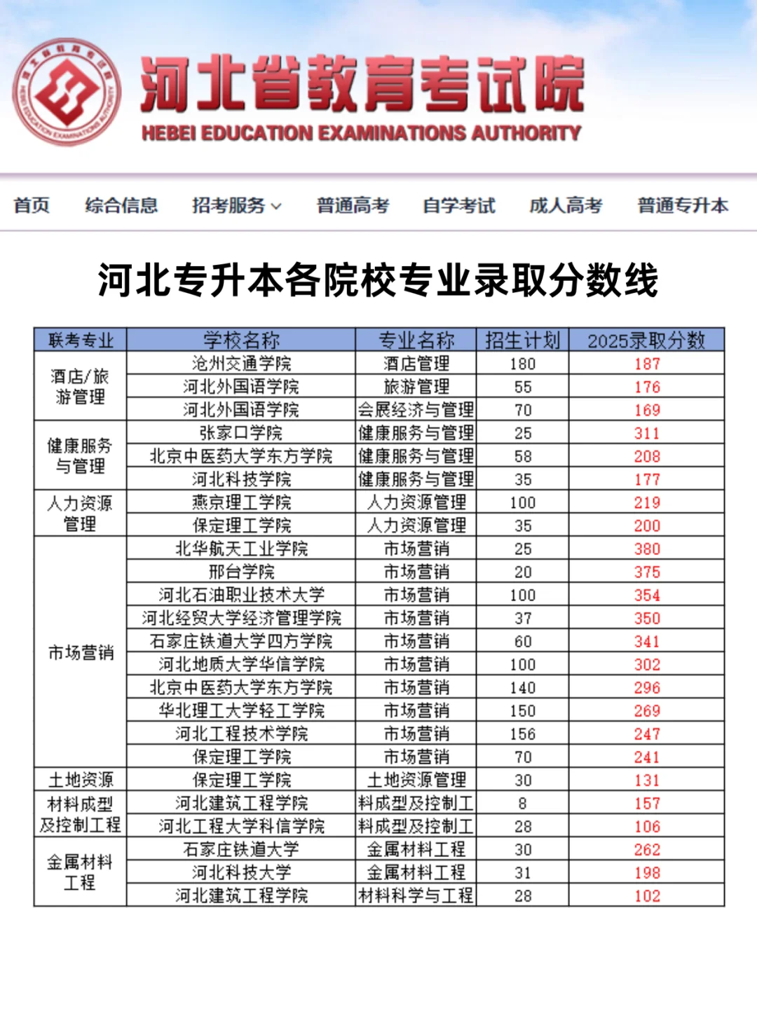 2025河北专升本各院校录取分数线！