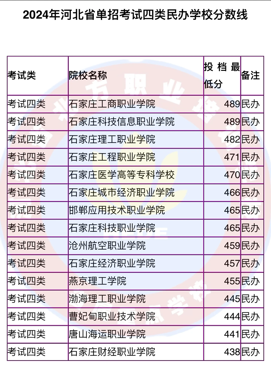 2024年河北省单招考试四类分数线