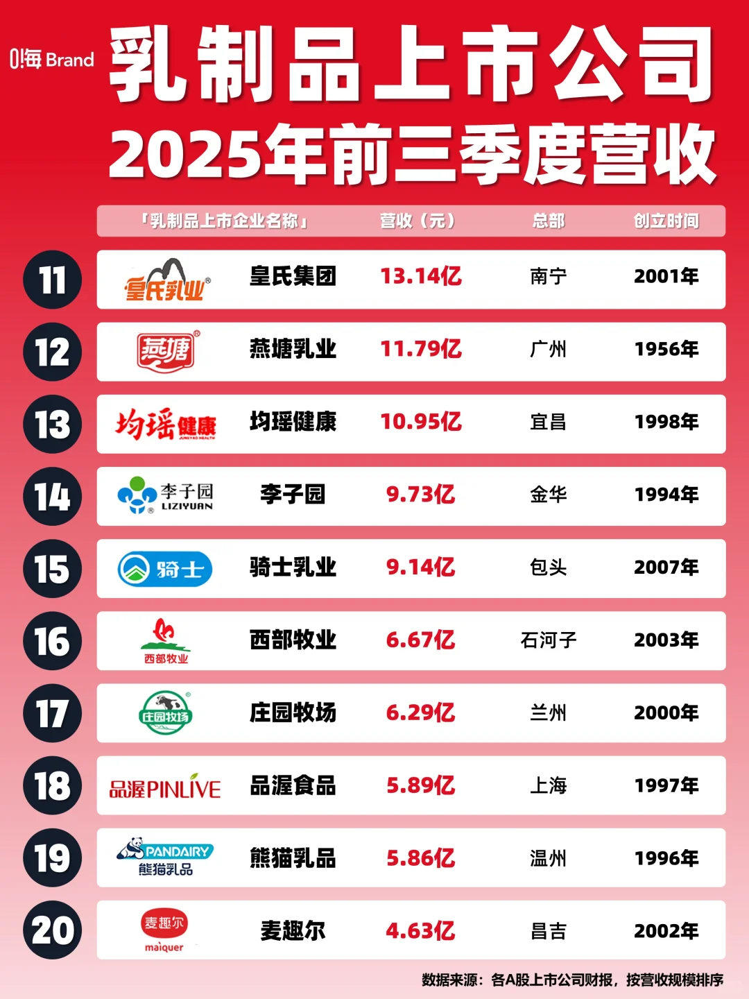 2025乳制品上市公司前三季度营收