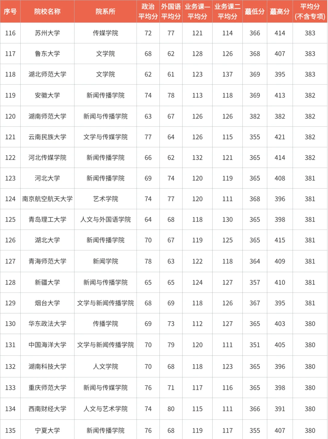 26新传考研择校攻略｜历年分数线全解析