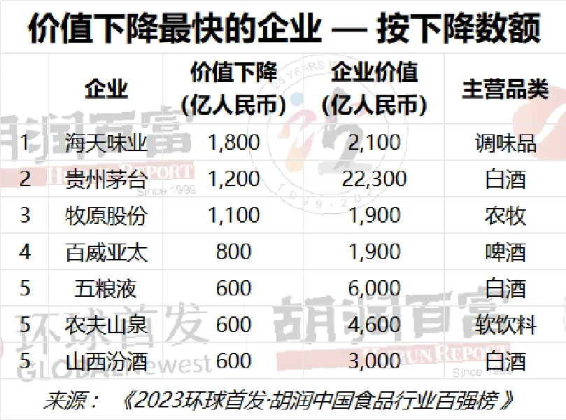 食品百?企业新榜发布，行业的风吹向了哪里