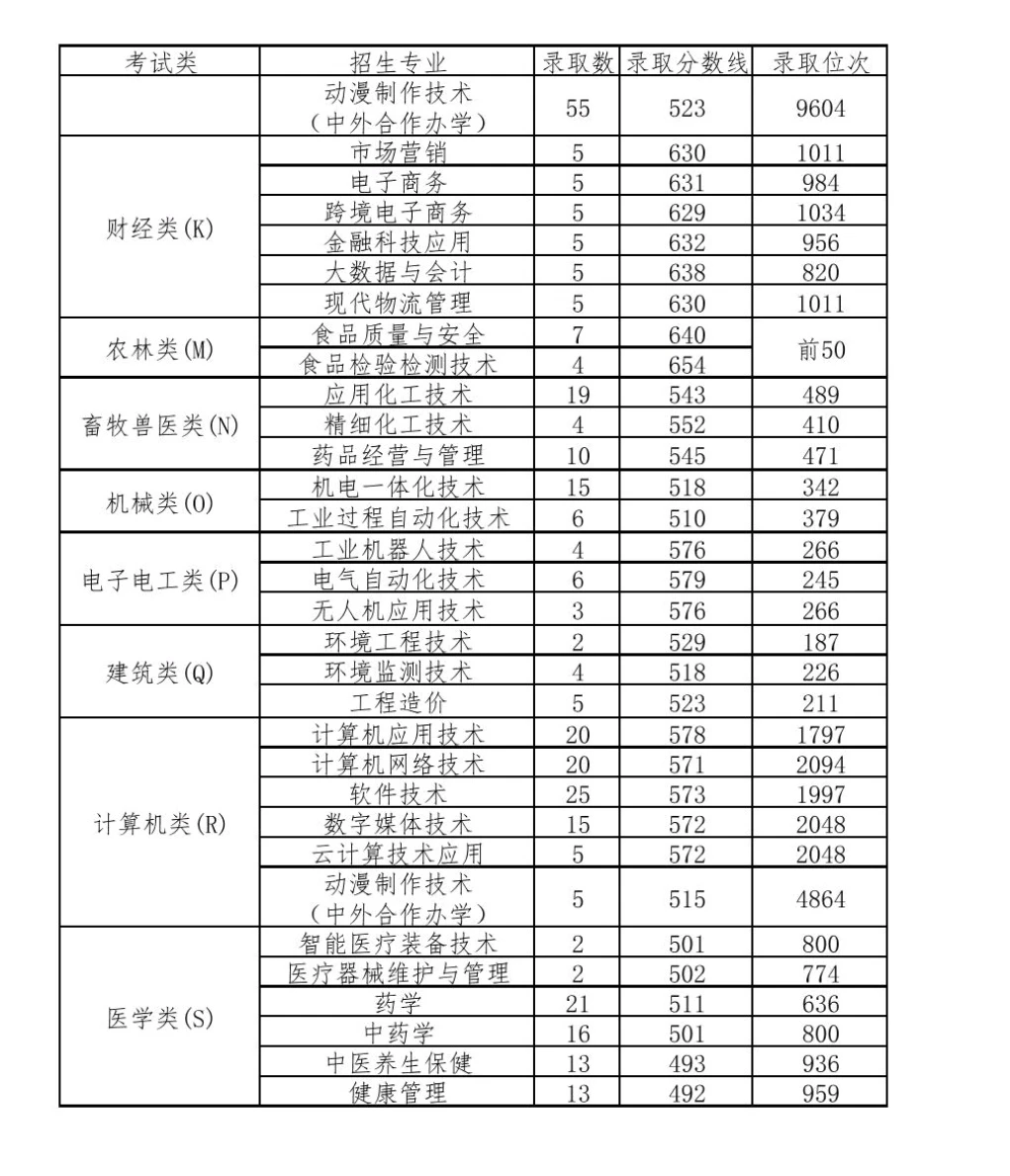 河北化工医药职业技术学院分数线