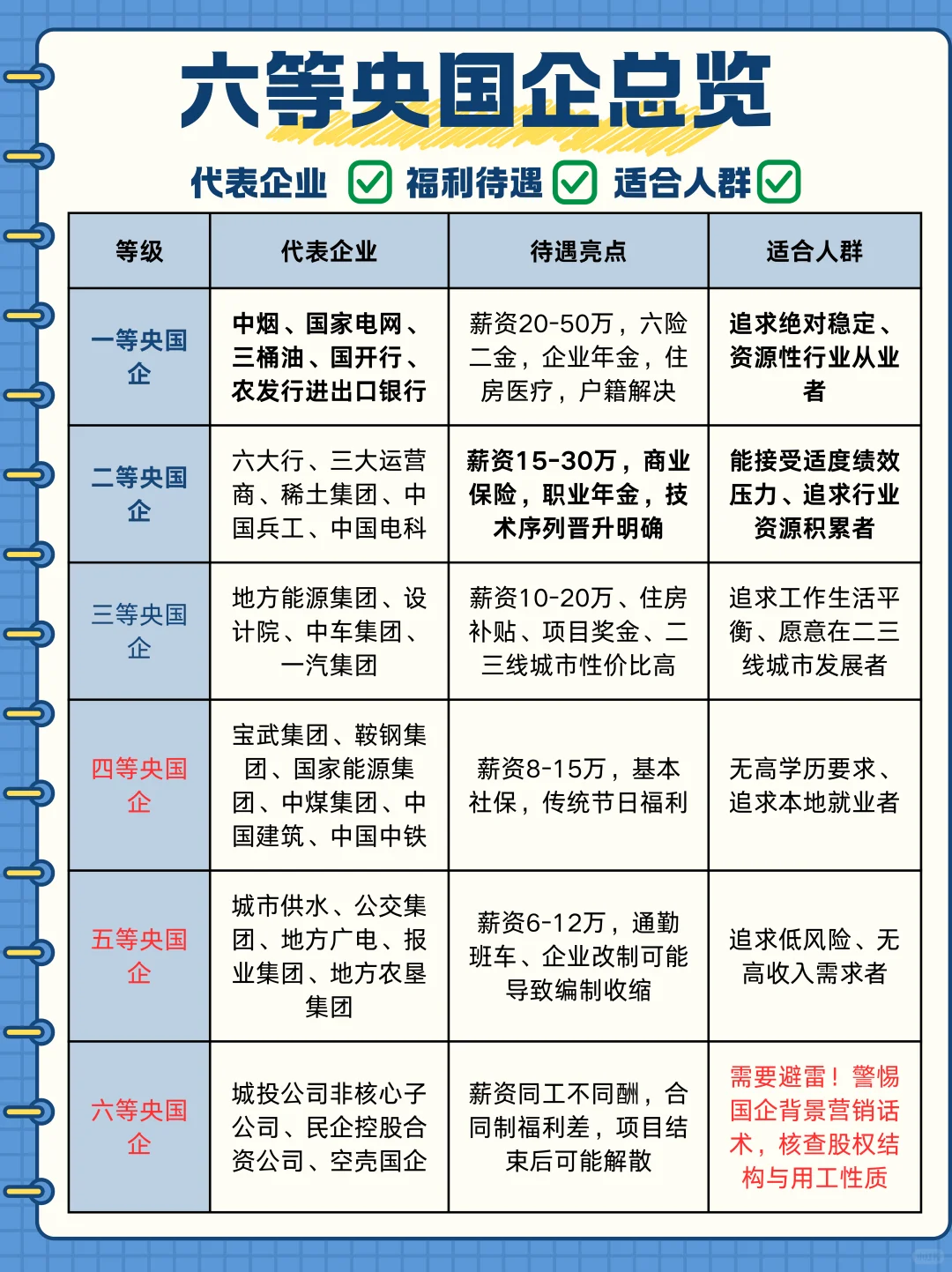 央国企等级鄙视链？