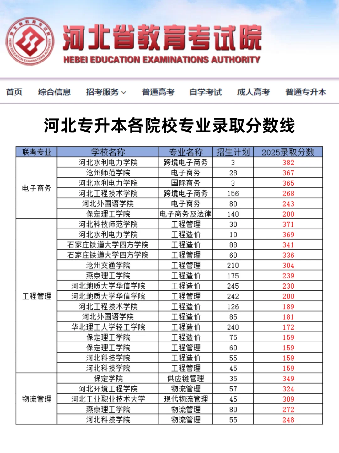 2025河北专升本各院校录取分数线！