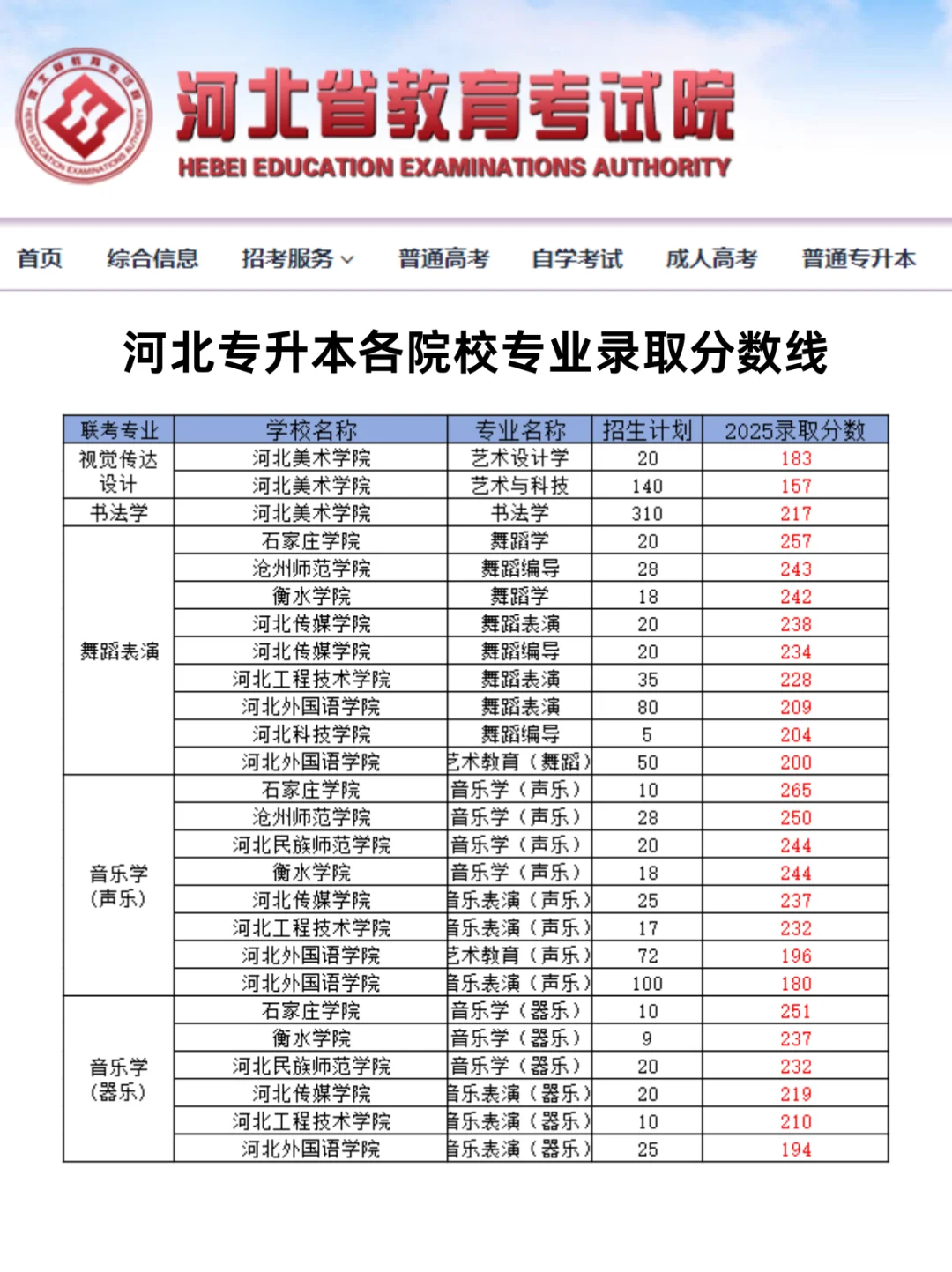 2025河北专升本各院校录取分数线！
