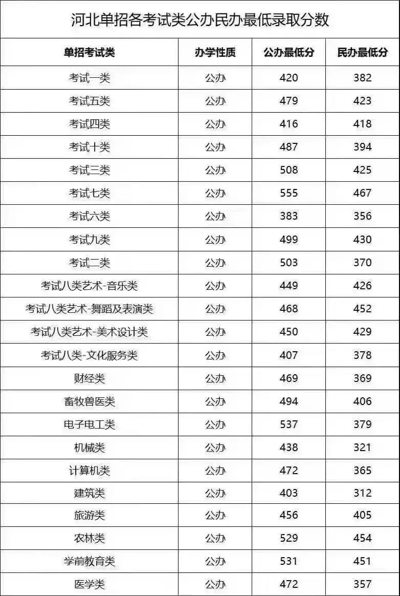 河北单招大学分数线