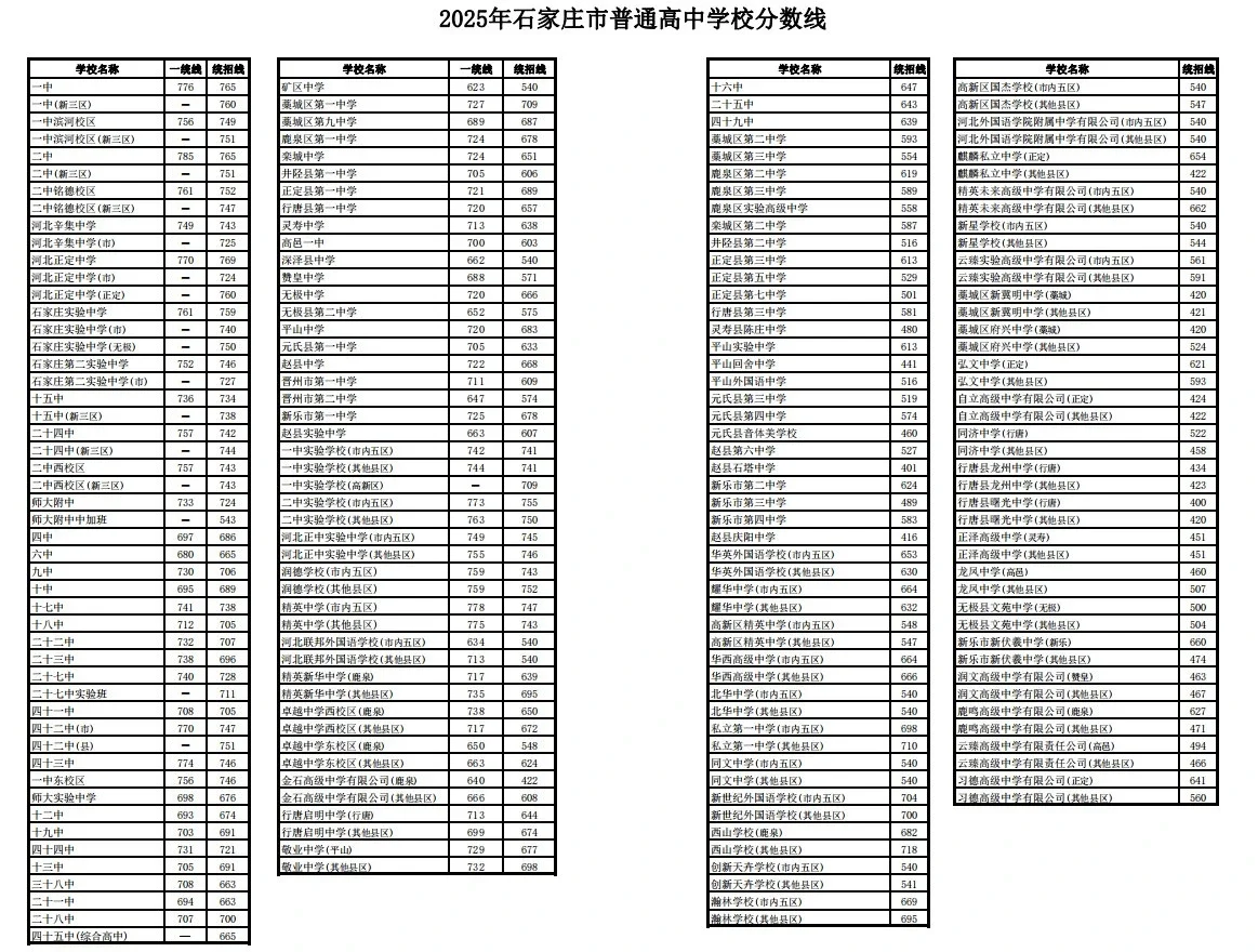 2025石家庄各重点高中录取分数线