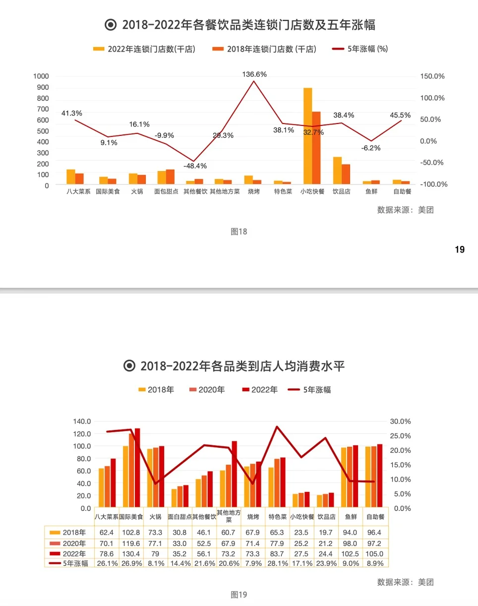 2023 中国餐饮加盟行业白皮书