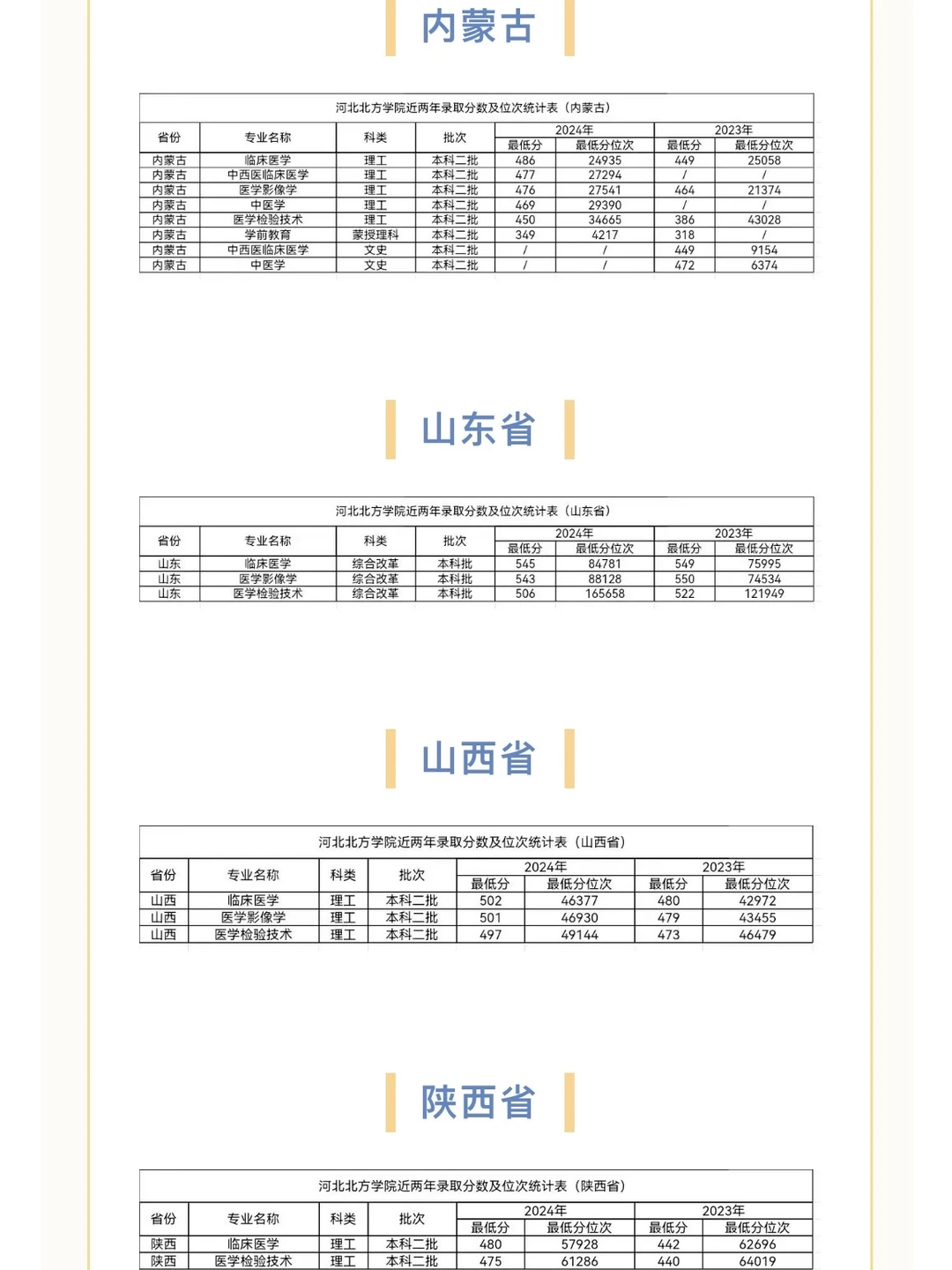 河北北方学院历年分数线