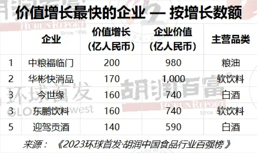 食品百?企业新榜发布，行业的风吹向了哪里