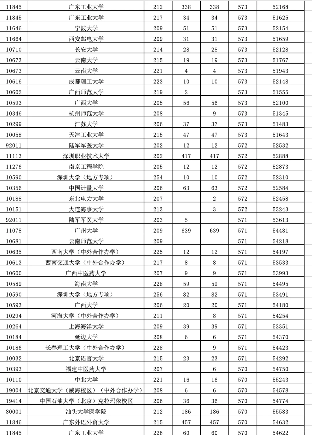 2025高考【广东普通批】（物理类）录取分数线