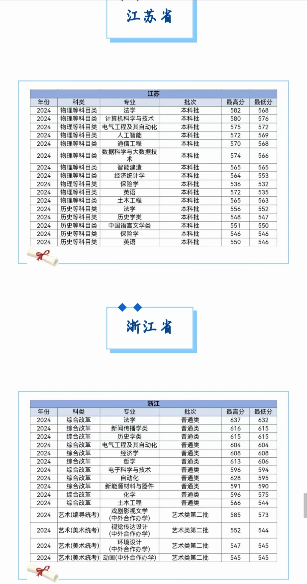 多少分可以上河北大学？各省都有