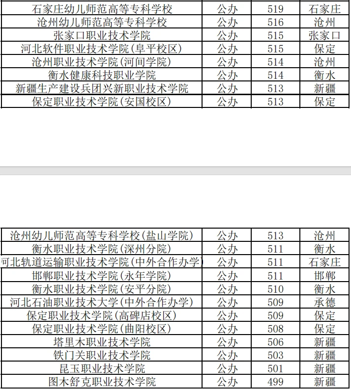 2025年河北单招各大类公办院校录取分数线