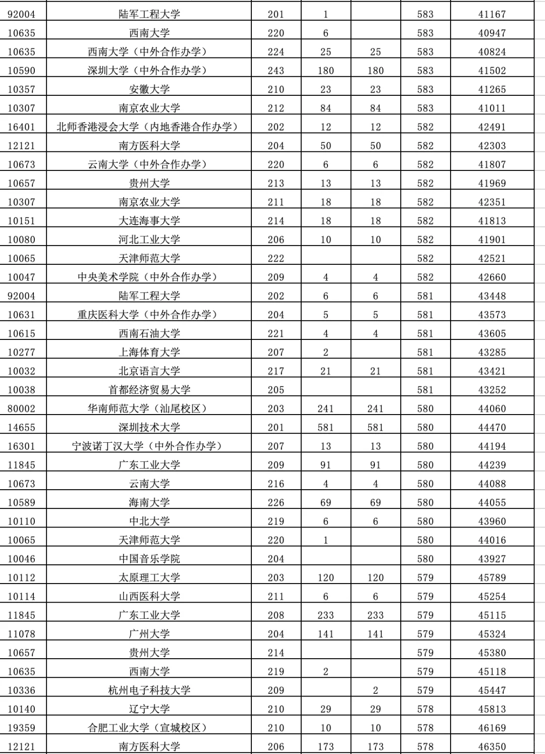 2025高考【广东普通批】（物理类）录取分数线