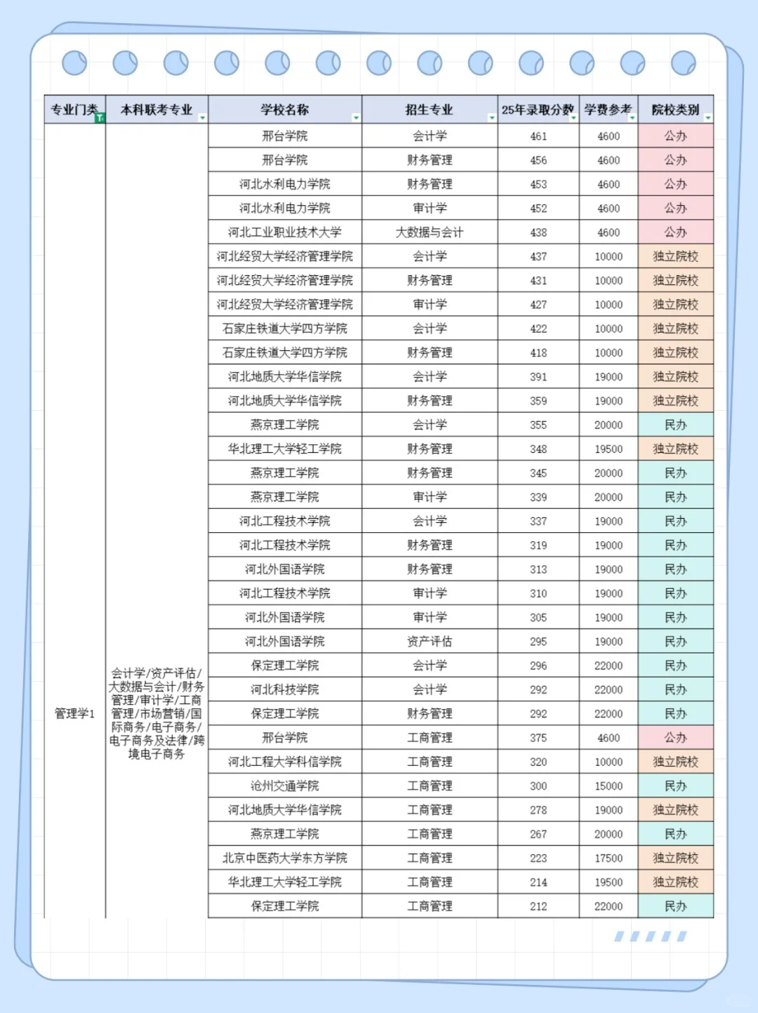 河北专升本经济学，管理学分数线来啦！