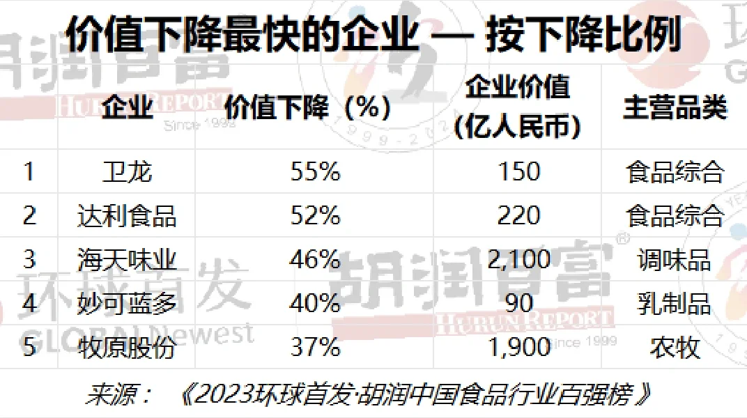 食品百?企业新榜发布，行业的风吹向了哪里