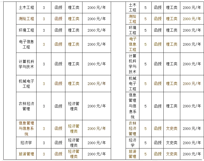 云南专升本学校推荐-西南林业大学