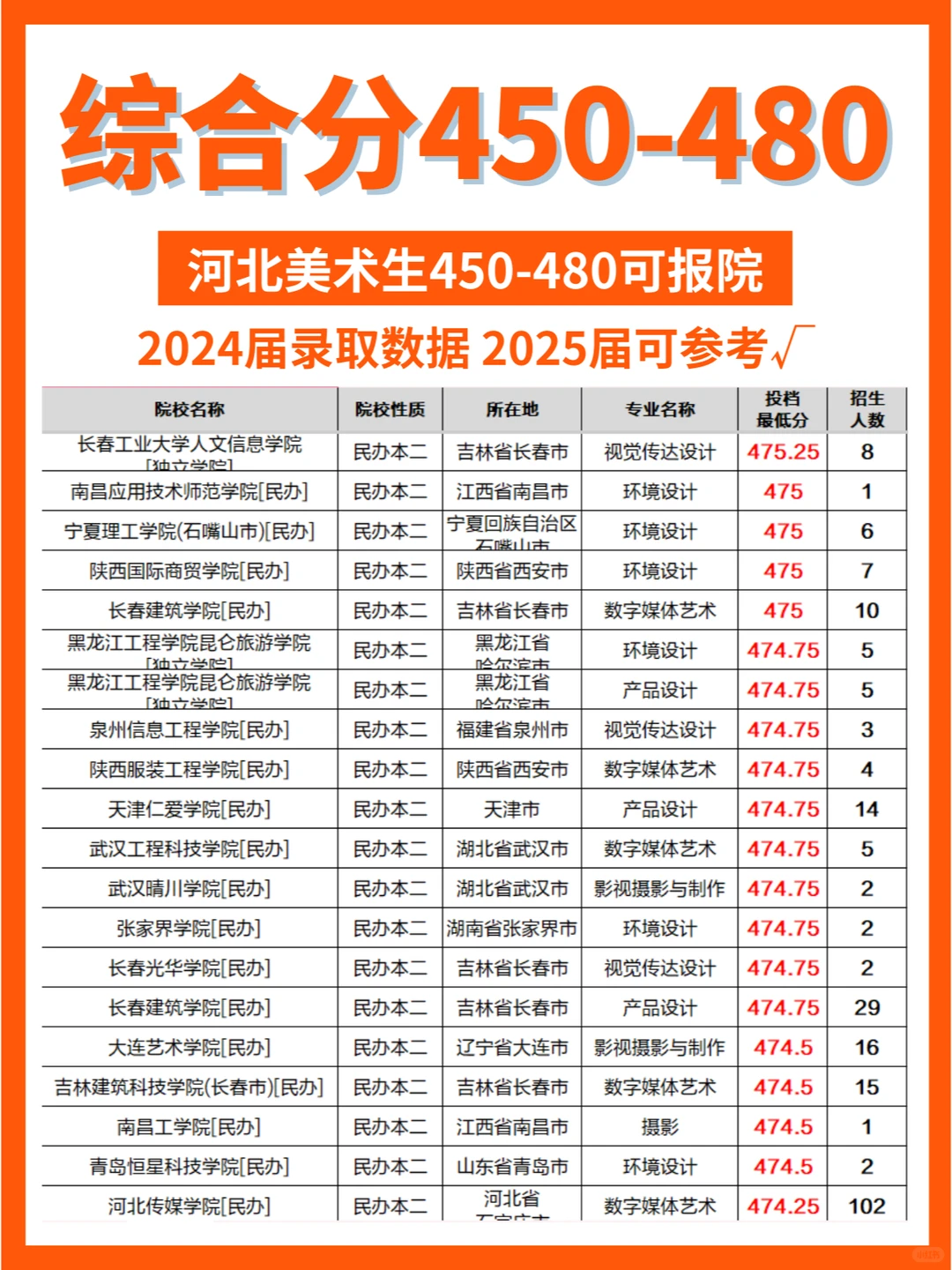 ✅美术｜综合分450-480可报院校大全