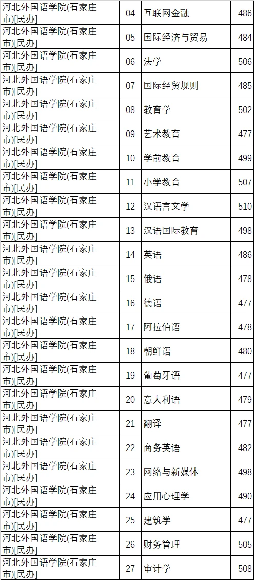 河北几所民办本科的投档分数（历史组）