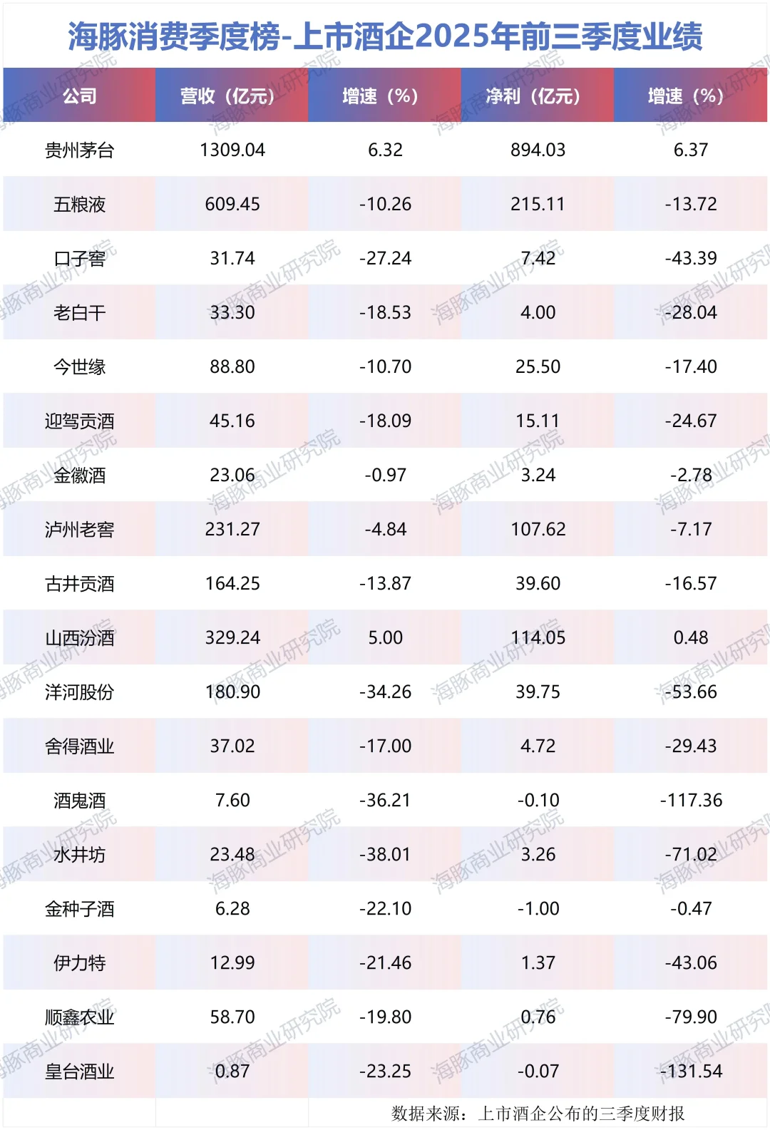 白酒信仰崩塌，业绩集体暴跌，你还喝酒吗