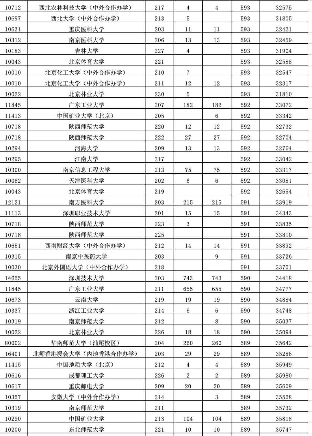 2025高考【广东普通批】（物理类）录取分数线