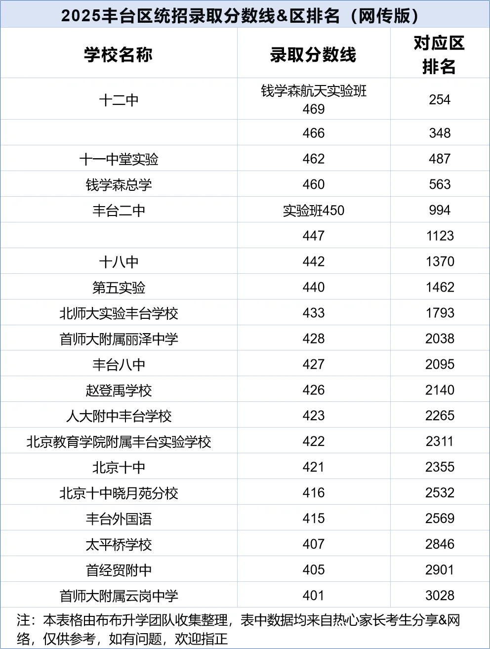 123所高中校，2025北京中考统招批次录取分