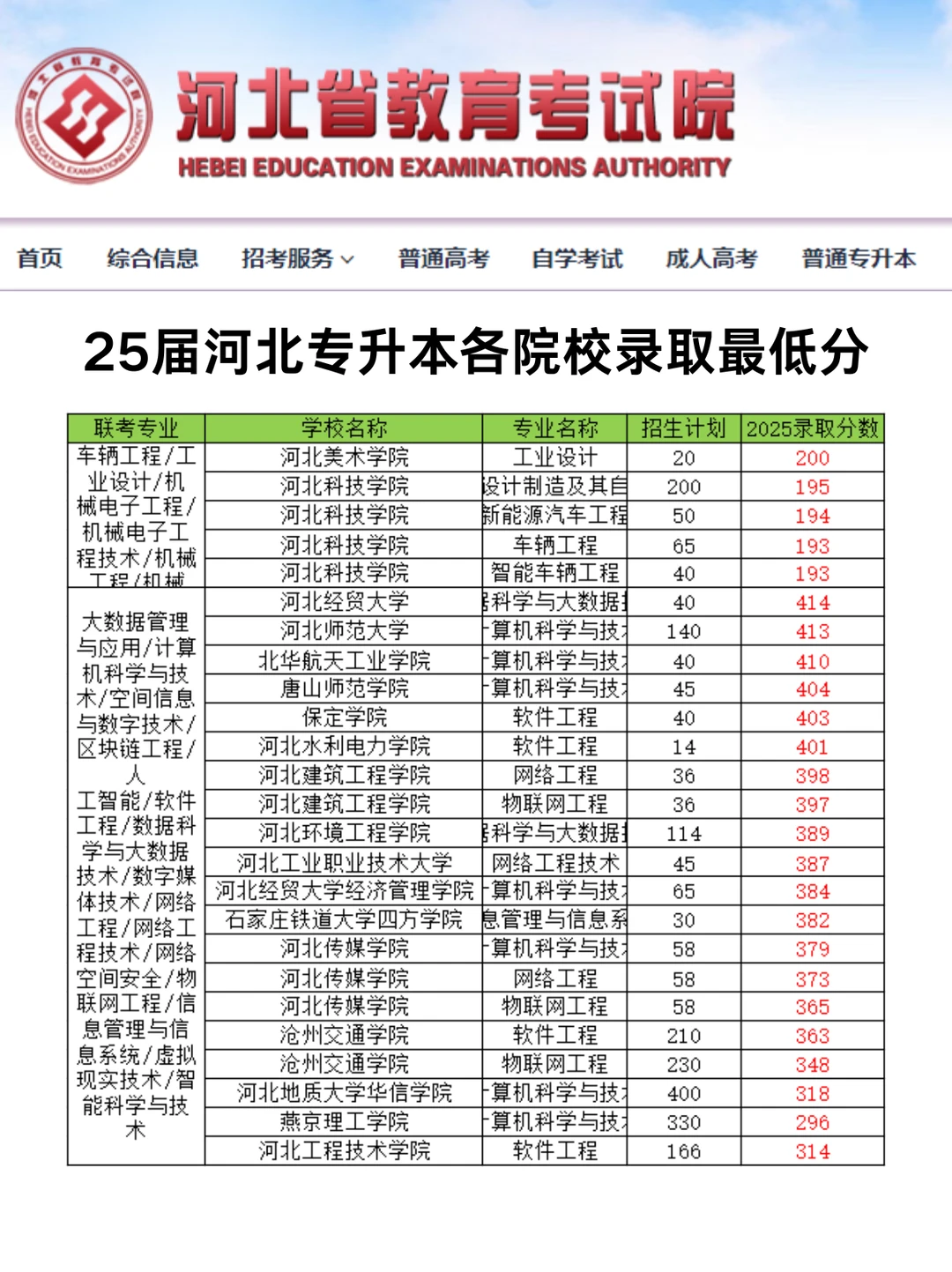 2025河北专升本各院校录取最低分！