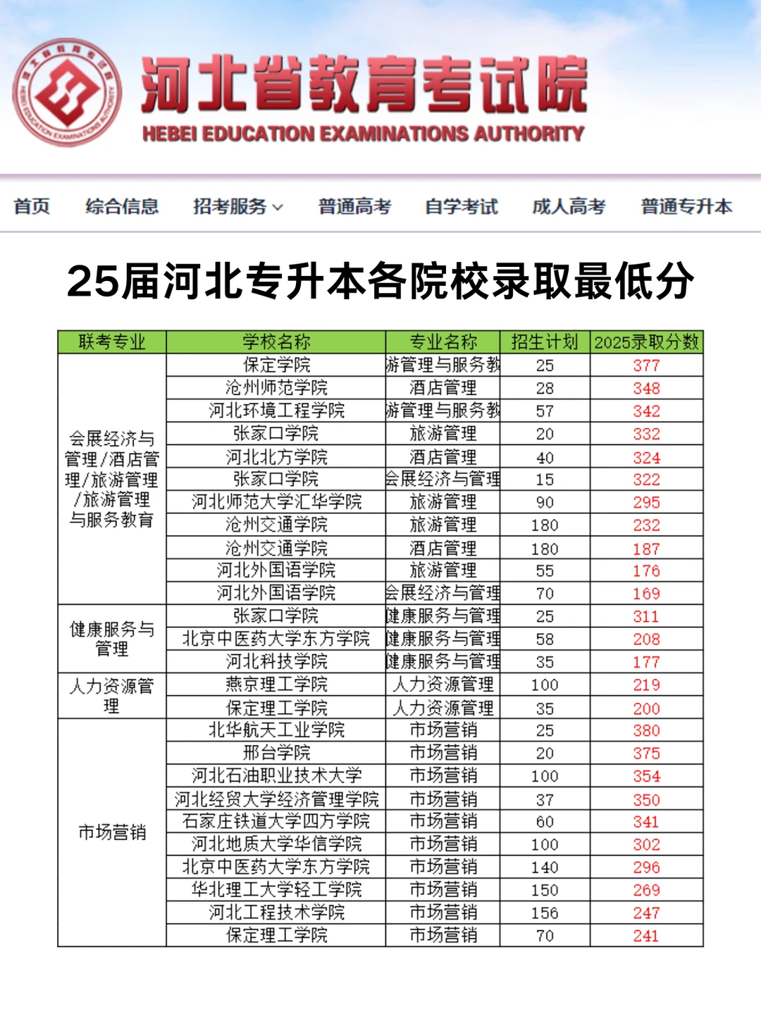 2025河北专升本各院校录取最低分！