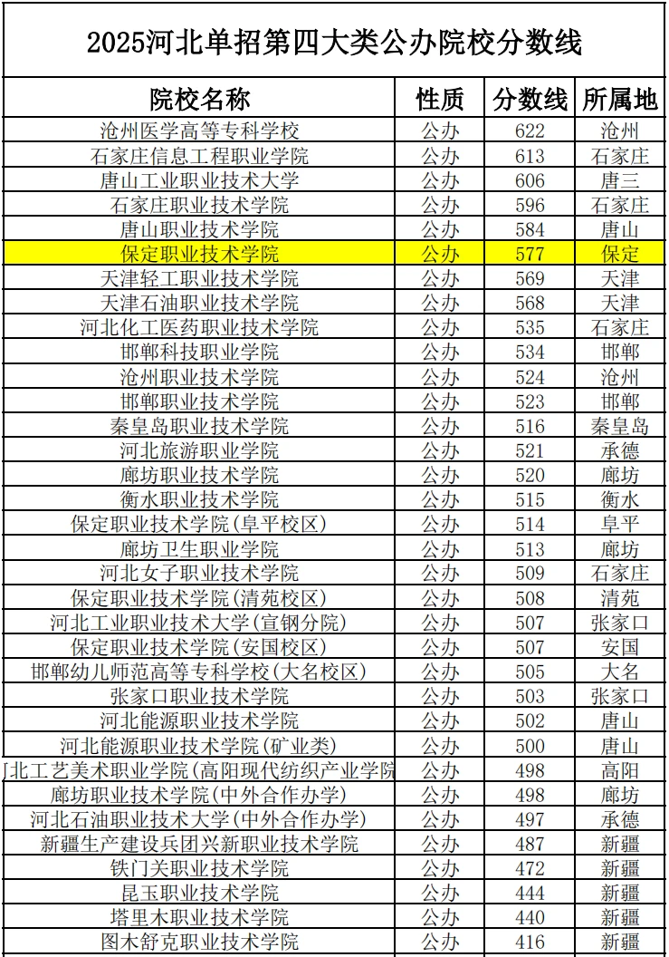 2025年河北单招各大类公办院校录取分数线