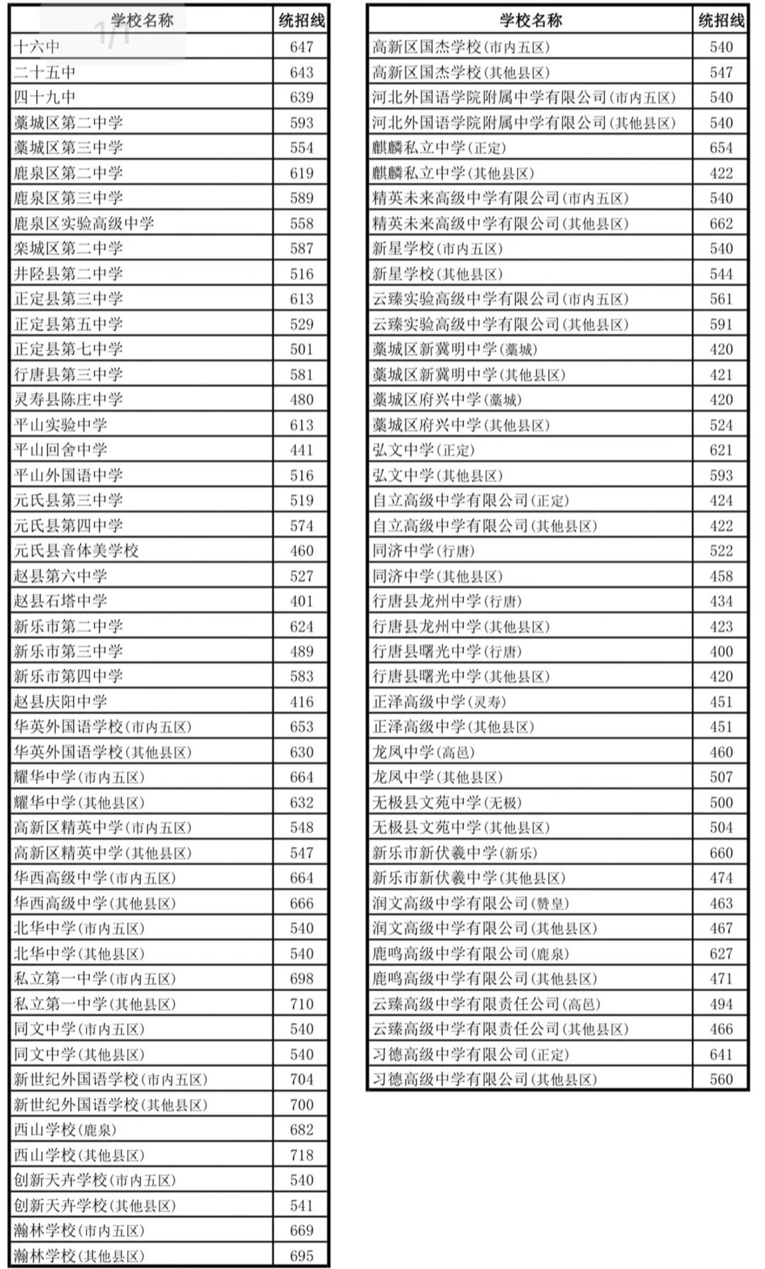 25年石家庄市高中录取分数线出炉