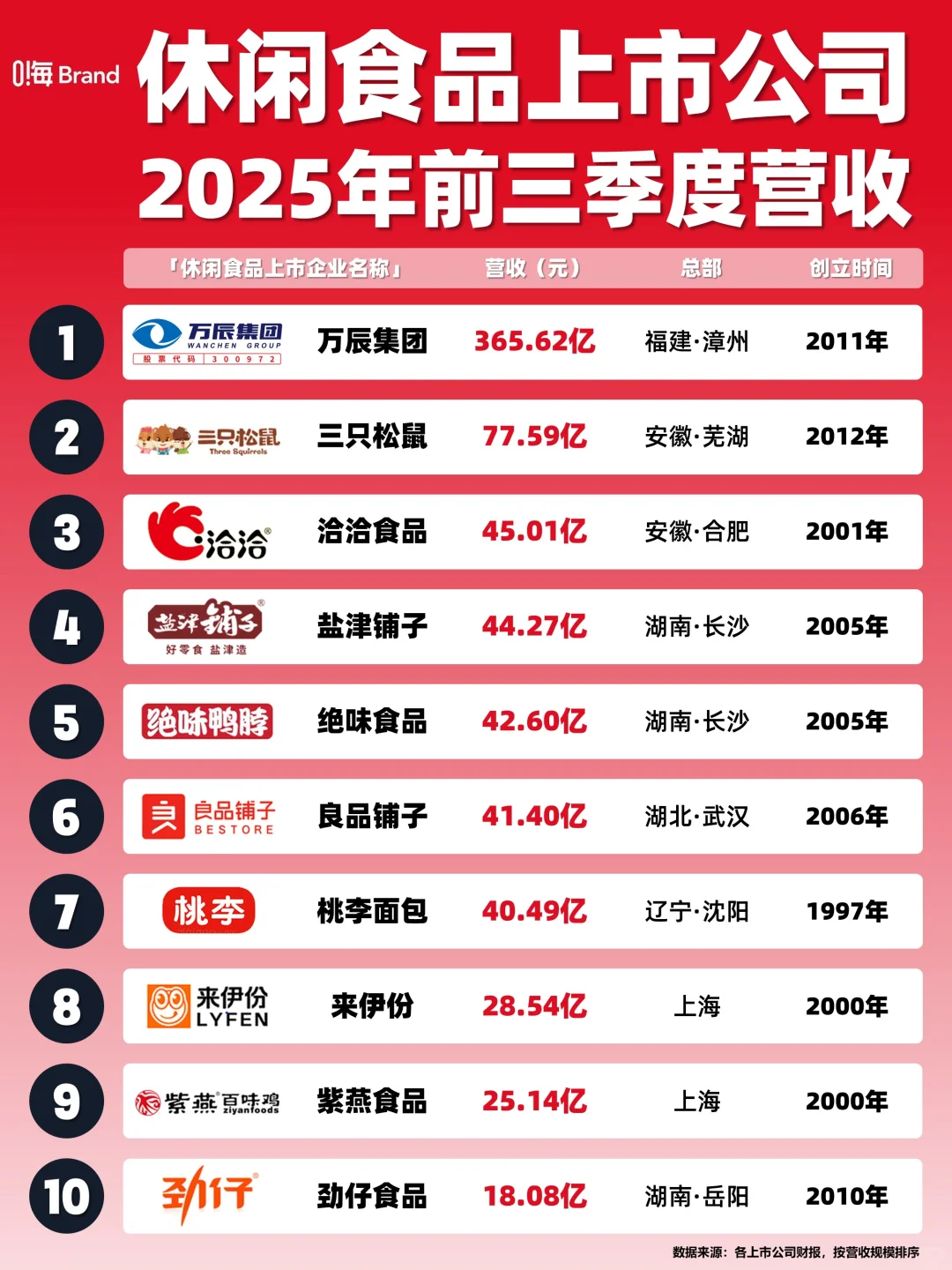 2025休闲食品上市公司前3季度营收