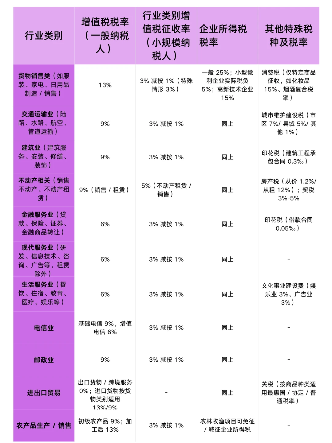不同行业税率差别大,你属于哪类?