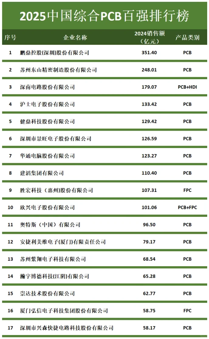 2025中国综合PCB百强排行榜