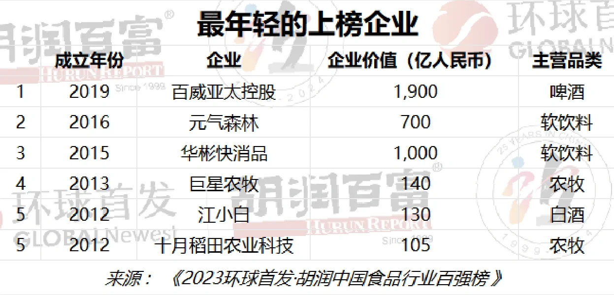 食品百?企业新榜发布，行业的风吹向了哪里