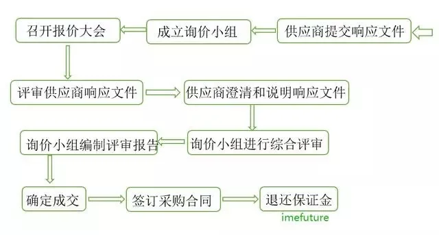 询价采购流程图