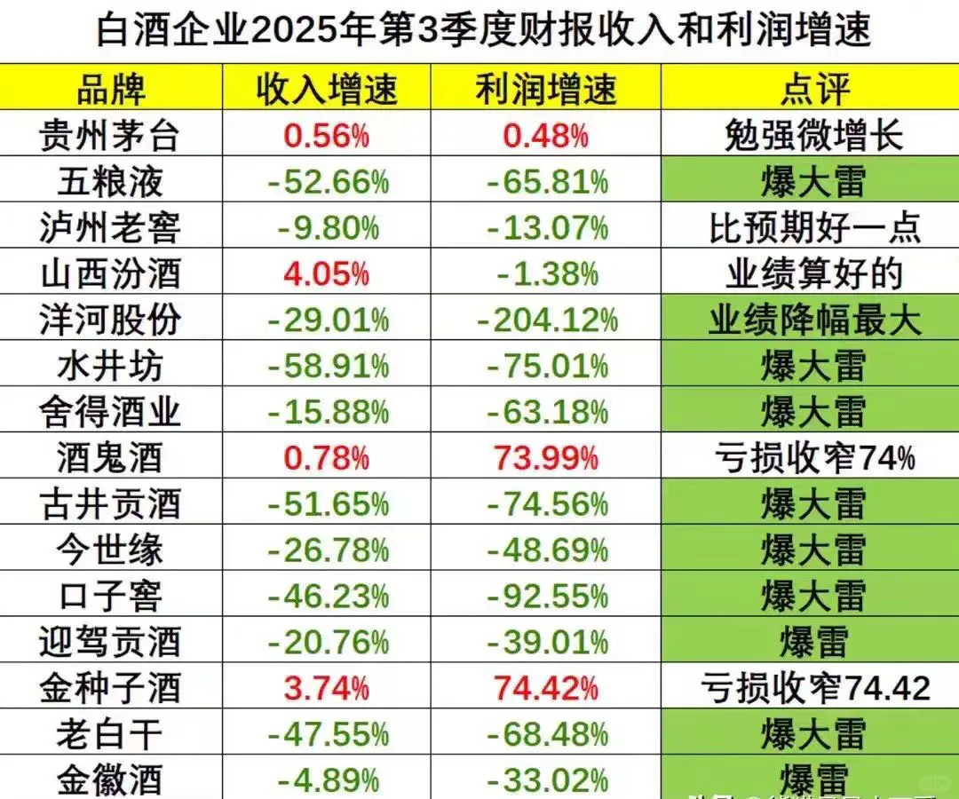 一位牛散锐评白酒第三季度业绩