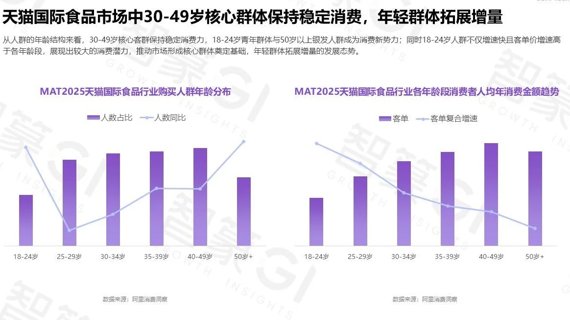 【2025 天猫国际食品趋势白皮书】共42页