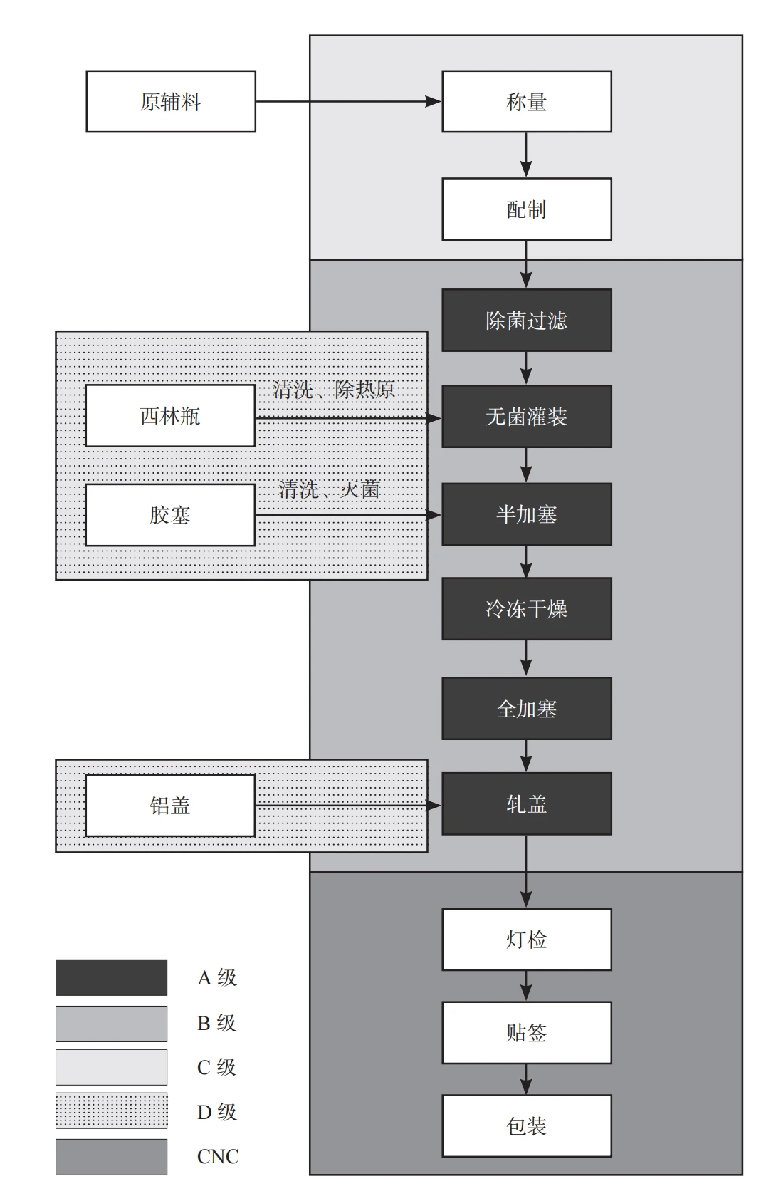 制药工程设计-冻干制剂工艺流程pid