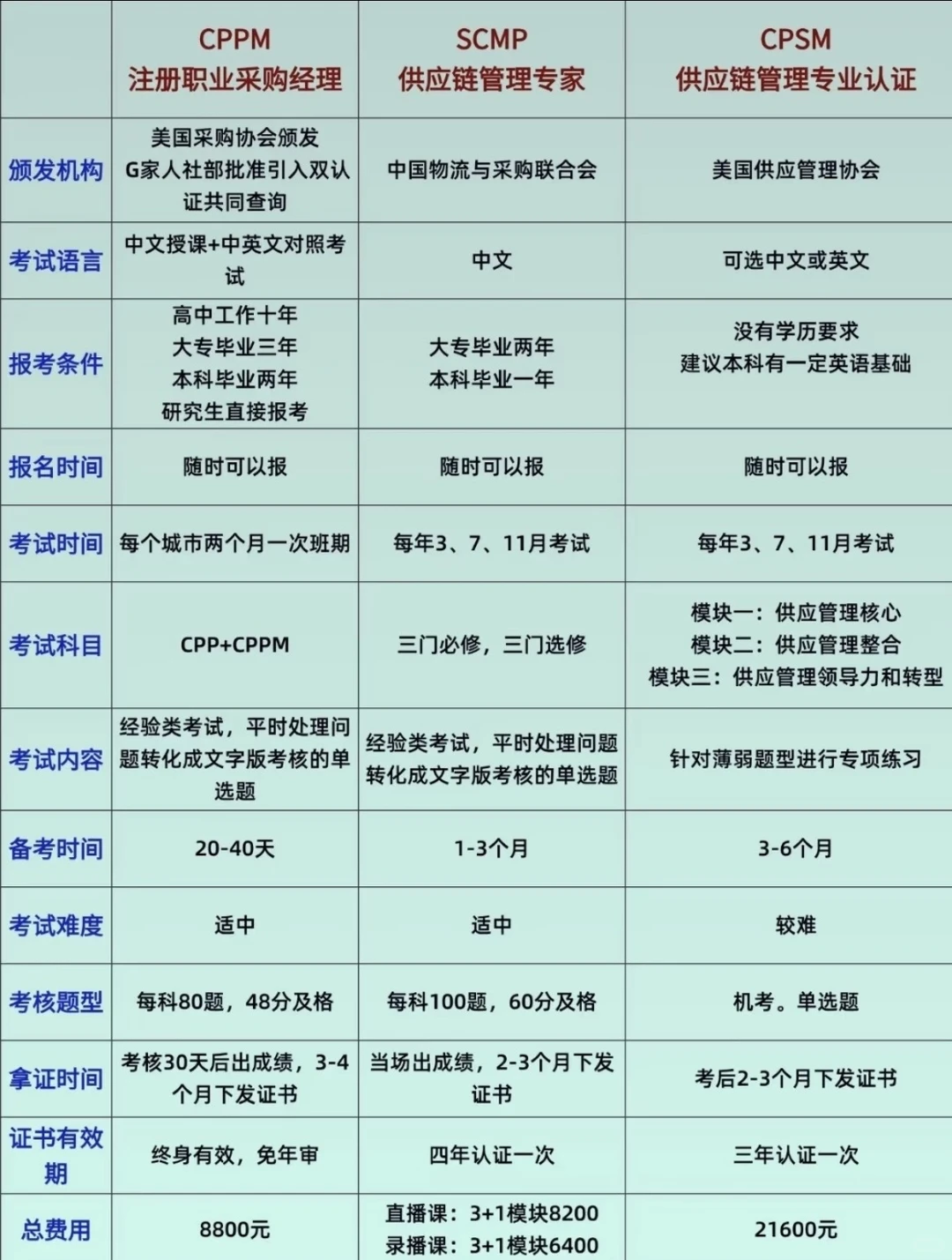 涨知识‼️张雪峰说采购供应链值得考的3个证