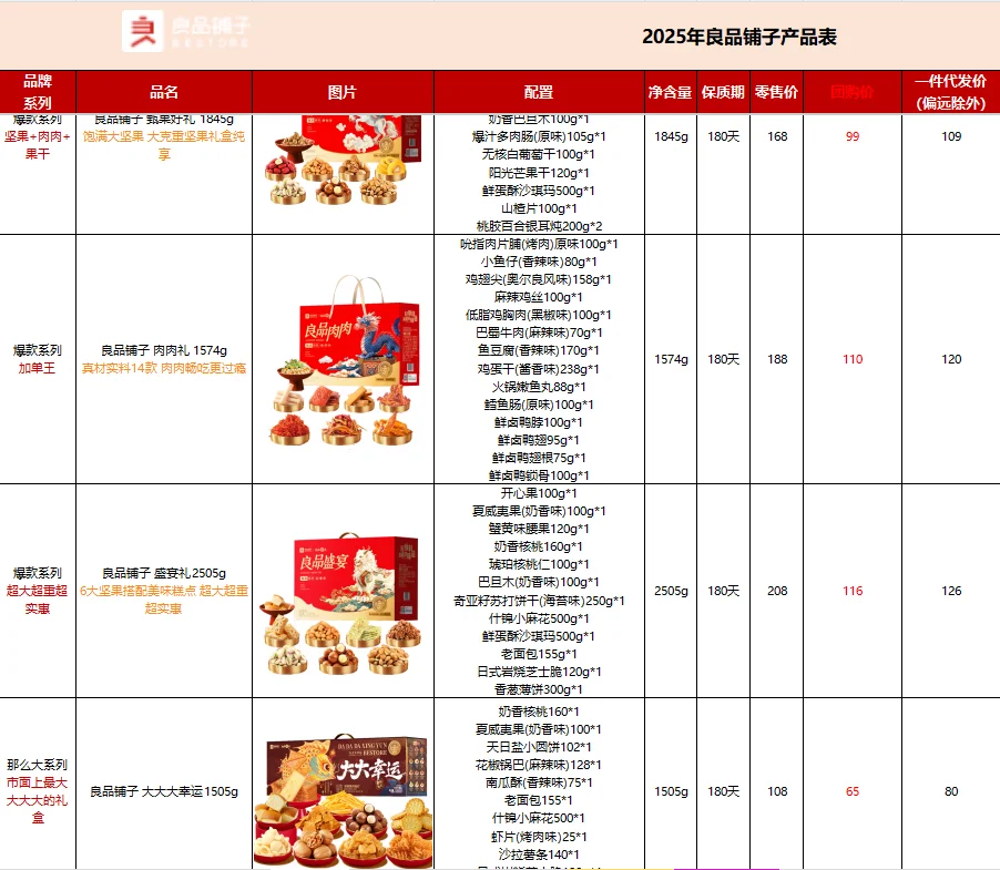 公司全票通过的春节员工礼品采购方案‼️