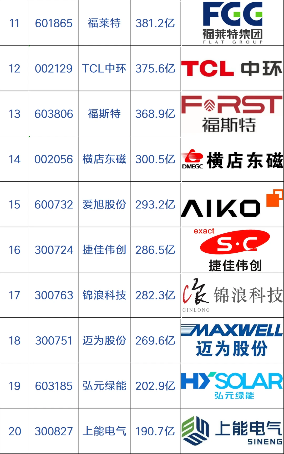 中国光伏设备上市公司市值TOP20名排行榜