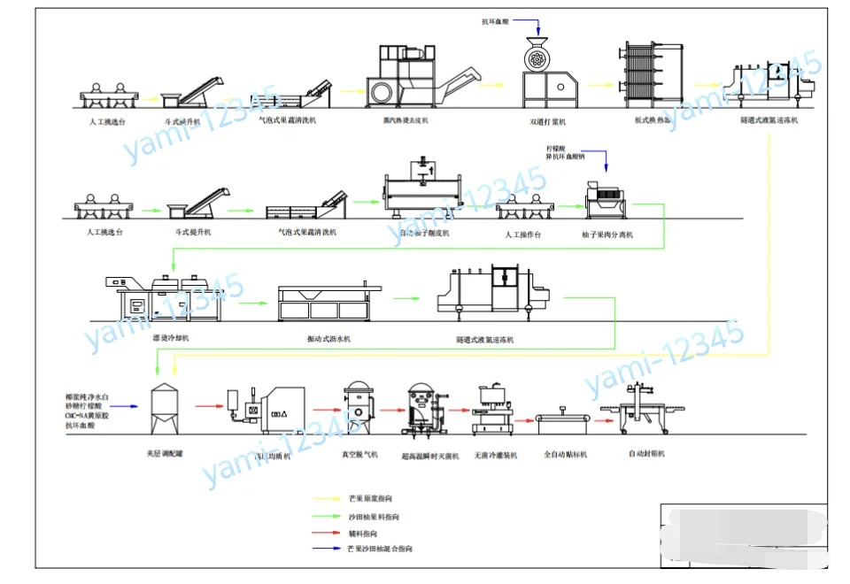 流程图，车间图，工厂布置图，典型设备图