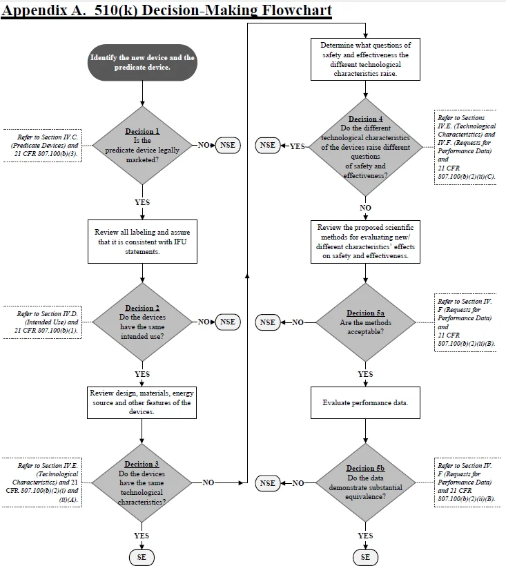 FDA系列：寻找实质等同产品的方法