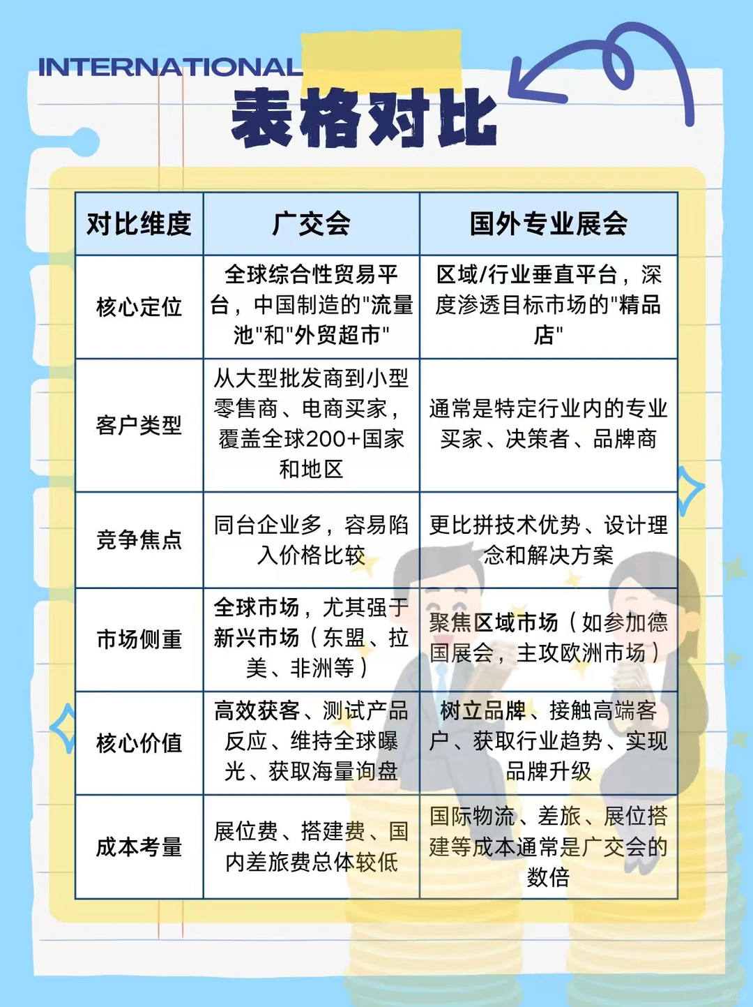 求大佬解答国外展会效果比广交会好？