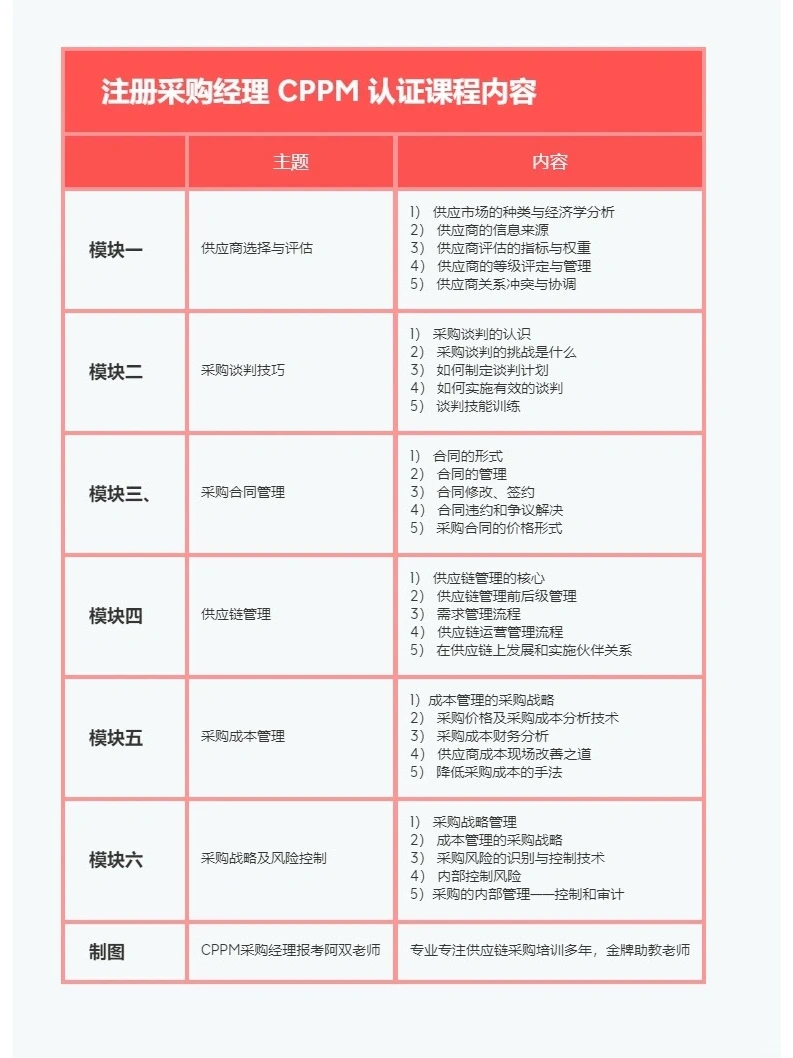 CPPM采购经理怎么报考？报考攻略来啦~