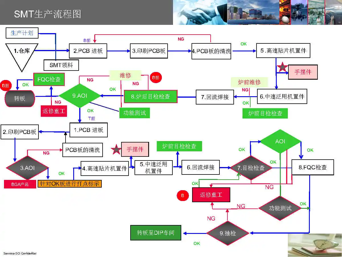 PCBA全套生产流程，电子厂必备