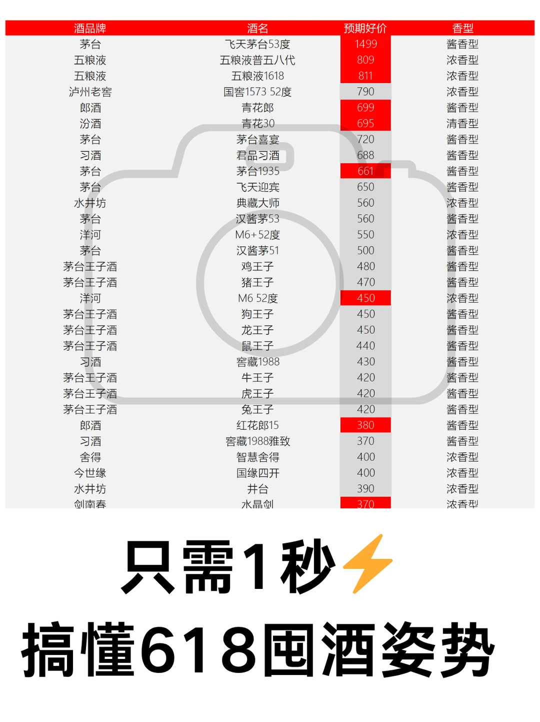 只需1秒⚡搞懂618囤白酒的正确姿势?